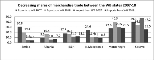 Figure 1. The shares of the rest of the WB countries in total exports and imports of six WB countries. Source: See Appendix 1.