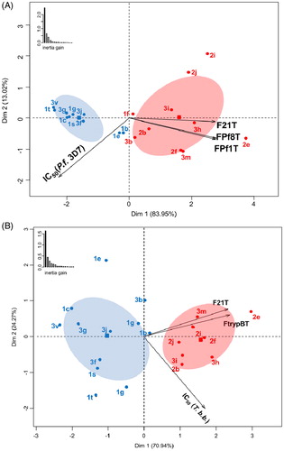 Figure 2. Principal Component Analysis biplots employed in Hierarchical Ascendant Classification (HAC) in relation to P. falciparum (A) and T. brucei brucei variables (B). Colours and confidence ellipses (for α = 0.05) define the attribution of the selected twenty ligands 1–3 based on their IC50 best results to the two groups defined by HAC.