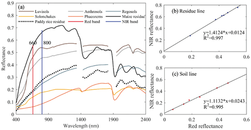 Figure 2. Spectral reflectance of maize residue, paddy rice residue and five typical soils used in this study.