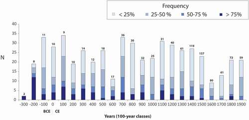 Figure 4. Frequency of light ring years per century in the Rivière Boniface area. The number of samples is indicated at the top of each bar. Different shades of blue indicate the percentage of samples for a given century on which a given number of light ring years were observed