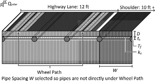 Figure 1 Sketch of asphalt solar collector embedded in highway lane. Note: Pipes spaced away from the wheel path.