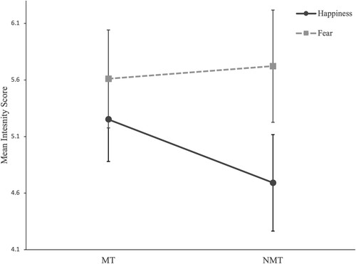 Figure 1. Mean Intensity Scores for Happy and Fearful Facial Expressions in the MT and NMT. Note. Error bars represent 95% confidence intervals.