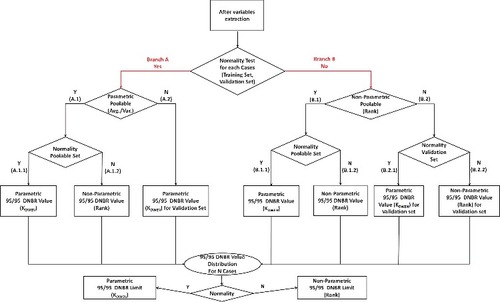 Figure 2. Statistical procedure to yield 95/95 DNBR values.