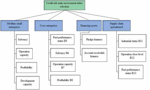 Figure 8. Selection of main evaluation indicators for credit risk.