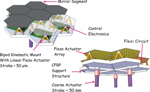 Figure 3 Segmented bimorph mirror: CAD view of a group of seven segments on its support structure. (Figure is provided in color online.).