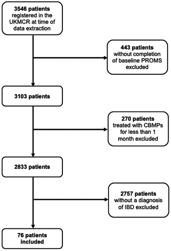 Figure 1. CONSORT diagram showing the process of inclusion and exclusion of patients for analysis in this study.