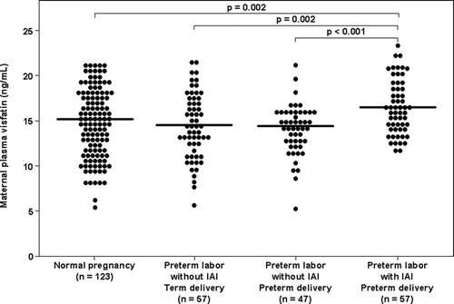Figure 1. Comparison of the median maternal plasma visfatin between women with normal pregnancies and patients with spontaneous PTL. The median maternal plasma visfatin concentration was higher in patients with PTL with IAI than those with PTL without IAI who delivered either preterm or at term. Similarly, the median maternal plasma visfatin concentration was higher in patients with PTL with IAI than those with a normal pregnancy. The median maternal plasma visfatin concentration did not differ significantly between patients with PTL without IAI who delivered preterm and those who delivered at term. In addition, there was no significant difference in the median maternal plasma visfatin concentration between women with a normal pregnancy and those with those with PTL without IAI who delivered either preterm or at term.