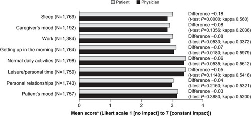 Figure 3 Impact of COPD on lifestyle factors, as assessed by patients and their physicians (the analysis set was the cohort for whom both physician-reported and patient-reported data were available).