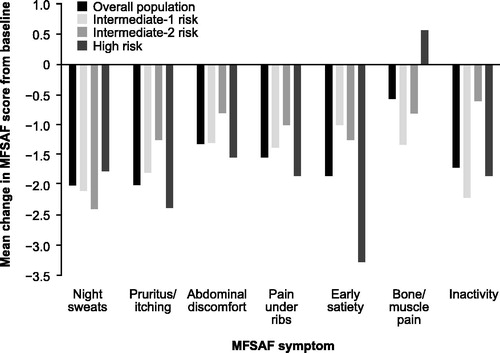 Figure 3. Mean change from baseline in MFSAF individual symptom scores at week 48 for all patients and by risk group in the ROBUST trial. Reproduced with permission from Mead AJ, et al. [Citation47]. © 2015 John Wiley & Sons Ltd.