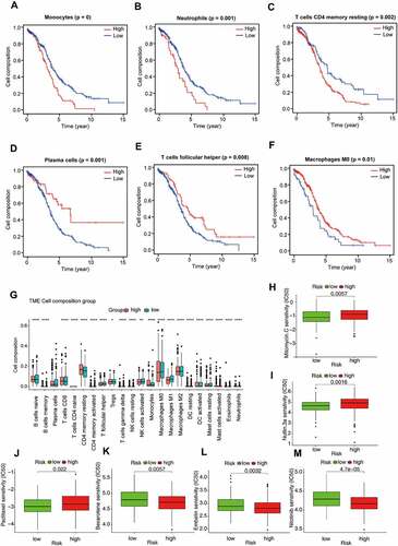 Figure 7. Immune cell infiltration and chemosensitivity of OV patients.