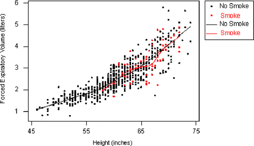 Figure 3. Comparison of FEV for smokers and nonsmokers, accounting for height.