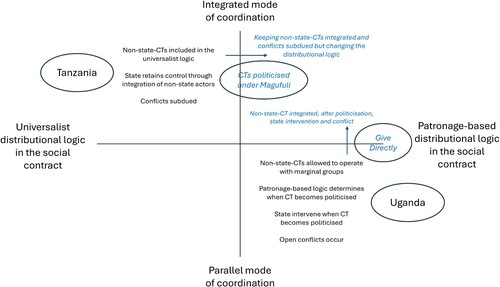 Figure 2. Conclusions plotted in the model of the analytical framework used in this paper (created by authors)