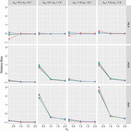 Figure 13. Relative bias for σu as a function of it’s true value (x-axis) obtained. Red lines for prior 1 (Γ(1,0.0005)), green for prior 2 (Γ(0.001,0.001)), light blue for prior 3 (Γ(0.5,0.0164)) and purple for prior 4 (half-Cauchy(0,25)). N=20 and J=5