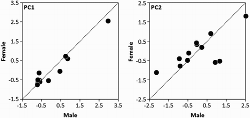 Figure 1. Within-pair correlations of the principal components derived from the colouration features of Yellow-legged Gulls. Dashed lines indicate equality within mated pairs.