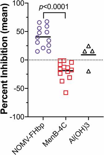 Figure 3. FH inhibition by macaque serum antibodies elicited by a native OMV vaccine with over-expressed mutant FHbp. After two vaccine doses, antibodies from all 13 macaques immunized with the native OMV vaccine inhibited FH binding to purified, recombinant FHbp, whereas antibodies from animals to a licensed control vaccine did not inhibit and some enhanced FH binding. The p-value for a paired t-test is shown. Macaques immunized with aluminum hydroxide (Al(OH)3) as a negative control did not show significant inhibition or enhancement. Figure adapted from ref.Citation56