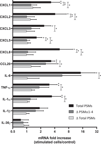 Figure 5. Secretion of PSMs α by S. aureus was crucial to promotion of pro-inflammatory chemokine and cytokine expression in keratinocytes at 3 h post-stimulation. mRNA fold increase of CXCL1, CXCL2, CXCL3, CXCL5, CXCL8, CCL20, IL-6, TNF-α, IL-1α, IL-1β and IL-36γ was quantified in keratinocytes at 3 h post-stimulation with 1% (v/v) supernatants from total PSM-producing strain (Total PSMs), PSMα1-4-deficient strain (Δ PSMα1-4) or total PSMs-deficient strain (Δ Total PSMs) of S. aureus as compared to unstimulated keratinocytes. Data are represented as mean + SEM of at least three independent experiments. *p < 0.05, **p < 0.01