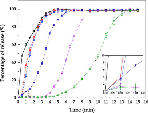 Figure 11. Release profiles of uncoated and sodium silicate coated SPC particles. Notes: From left to right: □—Uncoated SPC; ○—1.6R sodium silicate coated SPC at coating/core ratio of 27 wt.%; △—1.6R sodium silicate coated SPC at coating/core ratio of 53 wt.%; ☆—2.35R sodium silicate coated SPC at coating/core ratio of 13 wt.%; ▽—2.35R sodium silicate coated SPC at coating/core ratio of 27 wt.%; ◇—2.35R sodium silicate coated SPC at coating/core ratio of 53 wt.%.