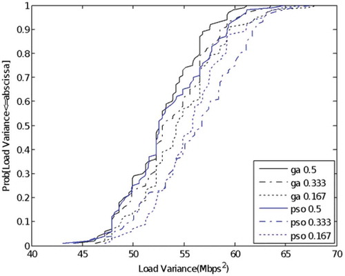 Figure 11. CDF of load variance.