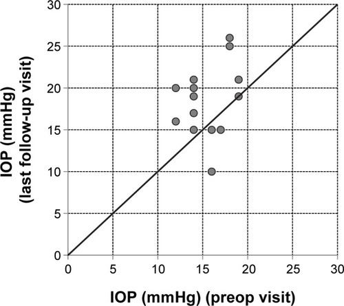Figure 4 IOP at the preop visit versus the last follow-up visit for all individual eyes.