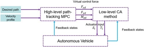 Figure 2. The structure diagram of the complete control system.