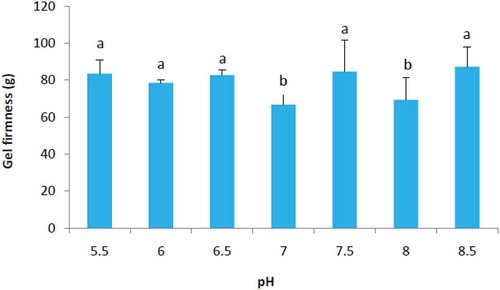 FIGURE 2 Effect of pH on gel firmness of SPIae, 15% SPI (w/v), 0.2 M NaCl. Error bars represent standard deviation. a–bDifferent letters indicate statistically significant differences among samples.