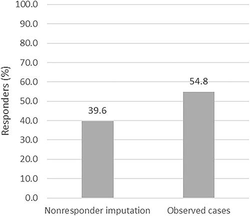 Figure 2. Therapeutic effectiveness of fumaric acid esters (FAEs) at 12 months. Therapeutic response to FAEs treatment was defined as Psoriasis Area and Severity Index (PASI) ≤ 3 at 12 months or a treatment stop due to skin clearance. Nonresponder imputation (n = 444) and observed cases (n = 321) is shown.