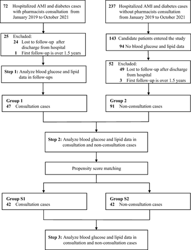 Figure 1 The flow diagram of the selection process to determine eligible individuals.