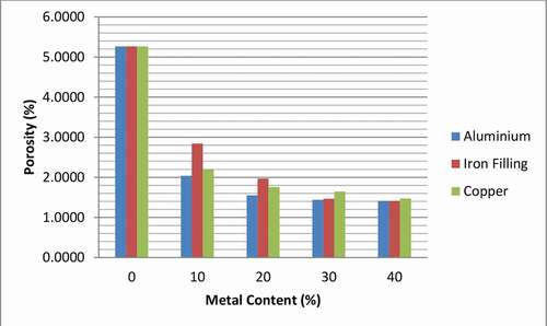 Figure 2. Effect of metallic fillers on the porosity of composites