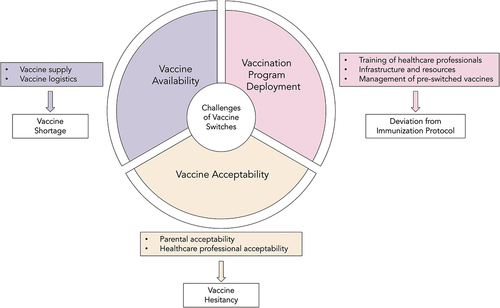 Figure 2. Themes and sub-themes of real-world implementation challenges of pediatric vaccine switches.