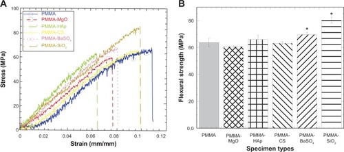Figure 4 (A) Stress versus strain plots of PMMA samples tested during this study. (B) Bar diagram of the variation in flexural strength of PMMA samples due to variation of additives to PMMA.Notes: Data are presented as the mean ± standard error of mean; n=3 for PMMA-CS; n=4 for the rest of the samples. *P<0.05 (compared with PMMA).Abbreviations: CS, chitosan; HAp, hydroxyapatite; MgO, magnesium oxide; PMMA, poly(methyl methacrylate); BaSO4, barium sulfate; SiO2, silica.