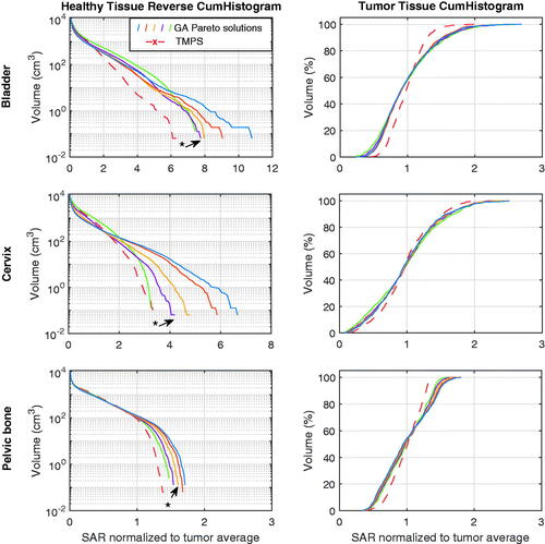 Figure 6. SAR cumulative histograms of healthy tissue (left) and tumor tissue (right) for the five GA Pareto configurations and the TMPS optimized one, for each tumor treatment case. The five GA Pareto configurations are sampled along the entire front and show a shifting compromise between hotspot minimization and tumor exposure maximization. The GA curves are colored as in Figure 4 and the configuration closest to the center of the TMPS selection region is indicated.