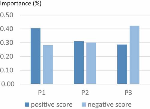 Figure 14. Prioritisation of peaches according to positive and negative attributes.