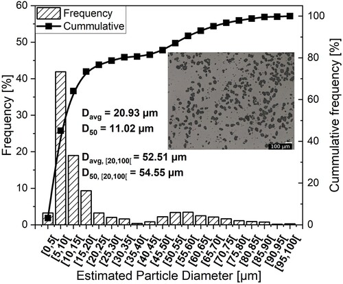 Figure 4. PSD frequency (left axis) and cumulative frequency (right axis), Davg and D50 calculated for the whole range of particle diameters and the common interval [20,100] µm. Inset: optical image of PA2200 used in this research.