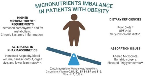 Figure 1. Factors Leading to Micronutrient Imbalance in Patients with Obesity.