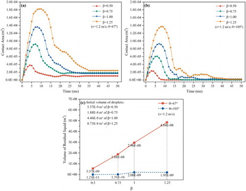 Figure 13. (a) The liquid–substrate contact areas on a hydrophilic cylinder (θ = 67°) at an impact velocity of 1.2 m/s for different values of β; (b) the liquid–substrate contact areas on a hydrophobic cylinder (θ = 105°) at an impact velocity of 1.2 m/s for different values of β; (c) the volume of residual liquid captured by the cylinders in the equilibrium state.