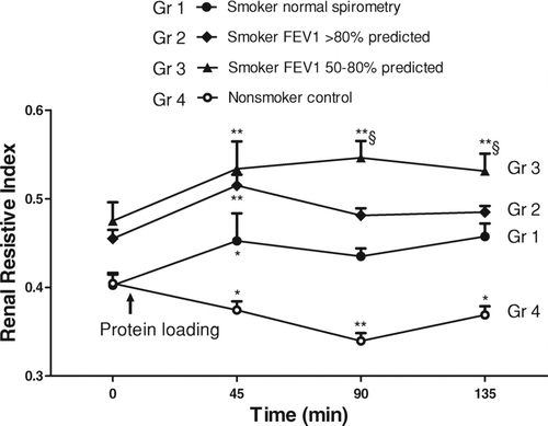 Figure 2.  Renal resistive index before and after protein loading in smoker patients with different severities of COPD and nonsmoker control subjects. The postprandial RRIs were significantly increased compared with the baseline values in the heavy smoking patients. Moderate COPD patients (FEV1 50–80% predicted, Group 3) had persistent RRI elevation for more than 90 minutes, and the RRI elevation lasted for only 45 minutes in the other two smoker groups. Group 1: smokers with normal spirometry, 8 patients; Group 2: mild COPD, 8 patients; Group 3: moderate COPD, 8 patients; Group 4: nonsmoker control group, 8 subjects. *p < 0.05,**p < 0.01 compared with baseline RRI by paired t-tests. § p < 0.05 compared with Group 1 at the same time points by the Student's t-test.