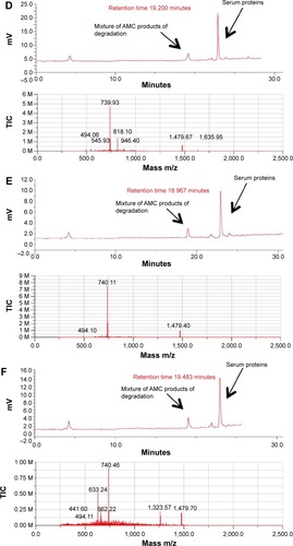 Figure 8 Time-course of the incubation of oxidized AMC in human serum.Notes: Upper panels of (A–F) show the HPLC analysis assessed at 0, 0.5, 2, 3, 6, and 24 hours of incubation, respectively; lower panels of (A–F) are respective mass spectra at the corresponding retention time.Abbreviations: AMC, antimicrobial cyclic peptide; HPLC, high-performance liquid chromatography; TIC, total ion current.