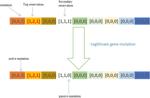 Figure 10. Example diagram of mutation operation.