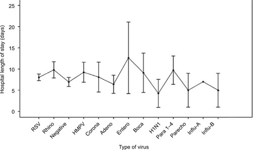 Figure 2 Mean length of stay in hospital (days) per virus among 769 children admitted with clinical acute bronchiolitis.