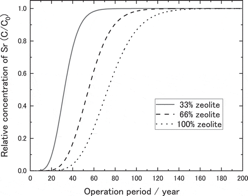 Figure 19. Estimated breakthrough curves for 1.5 m thick PRB made of 33%, 66% and 100% of zeolite operated for the groundwater of 10 cm/day (Darcy Flux) based on the kinetic properties obtained with column experiments