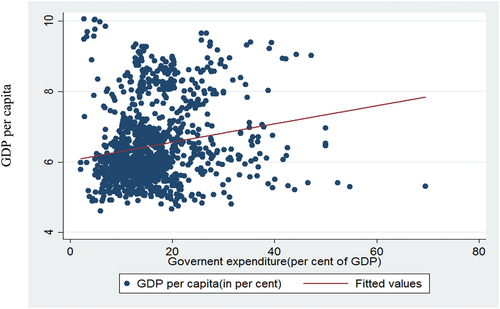 Figure 3. Government expenditure and GDP per capita, world development indicators data data, 1985–2015.