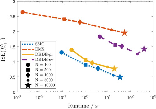 Fig. 1 Average ISE(fn+1N) and runtime for 1,000 repetitions of discretized EMS, SMC and DKDE. The number of bins and of particles/samples N ranges between 102 and 104.