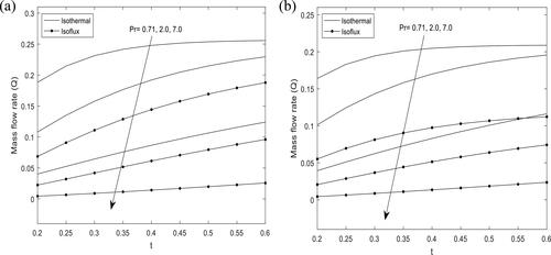 Figure 11. Distribution of mass flow rate for different values of Prandtl number (H=1.0, M=2.01, λ=2.0).