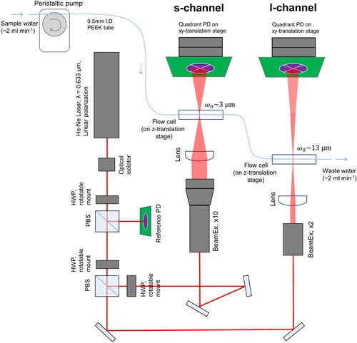 Figure 1. Schematic diagram of the complex amplitude sensor for waterborne particles. A linearly polarized 2 mW He-Ne laser with λ = 0.633 μm was used for generating high-wavefront quality Gaussian laser beam. An optical isolator was used to prevent laser instability due to back reflections. Each pair of rotatable half-wave plates (HWPs) with polarization beam splitters (PBSs) was used to split the beam with a controlled power ratio. The beam optics in the s- and l-channels are configured to quantify the complex forward-scattering amplitude of the sub- and super-micron particle size range, respectively. Table S1 lists the models and manufacturers of all the optical components in this schematic.
