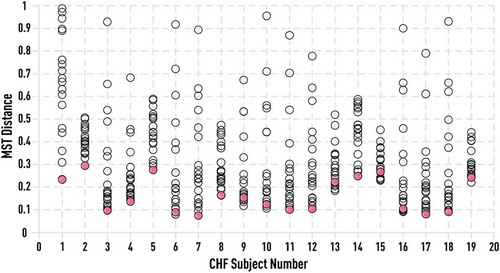 Figure 21. MST-based distances between each pair of 20 CHF patients using a collection of 50 consecutive EDL vectors computed on 256-beat RR segments. For each subject, distances to all other subjects are represented by black circles. Distance to his own portion of RR time series, not overlapping with the original one, is shown by a red circle. Distance of the subject to himself is either minimal or close to minimal.