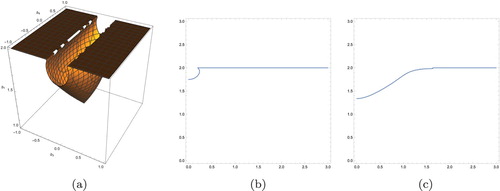 Figure 6. Upper bound for possible chaotic domain due to homoclinic bifurcation (Ψ=0) with Ω1=1,Ω2=2,b2=1. (a) Upper surface in (b3,b4,b1) space. (b) Upper bound in (b3,b1) plane with b4=1 and (c) Upper bound in (b4,b1) plane with b3=0.2.