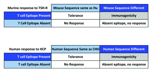 Figure 2. Anti-self immune responses in the literature.