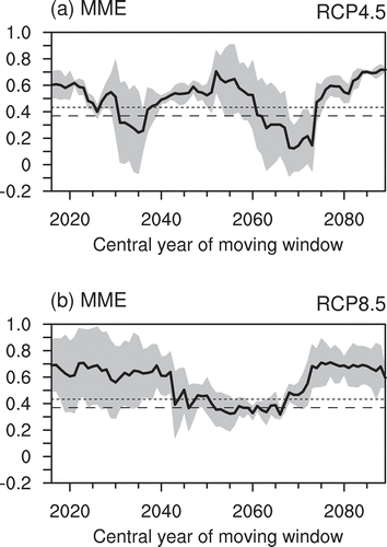 Figure 4. The 21-yr sliding correlation coefficients between the EAWM index and the −AO index during the winters of 2006–99 for the MME under the (a) RCP4.5 scenario and (b) RCP8.5 scenario. The horizontal long (short) dashed line indicates the 90% (95%) confidence level according to the student’s t-test. The shading indicates one intermodel standard deviation departure from the MME mean.