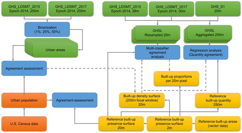Figure 3. Workflow of the data processing and agreement assessments conducted in this work.