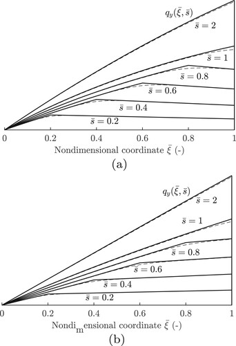 Figure 3. (a) σy=0.07, φ=0.07. (b) σy=0.07, φ=−0.7. Transient evolution of the lateral shear stresses for combined lateral slip and spin inputs, for different values of the nondimensional travelled distance s¯=s/(2a). The solid and dashed lines refer to the analytical and numerical solutions, respectively. Tyre parameters: kx=ky=k=2.67⋅106 Nm−2, Cx′=6⋅105, Cy′=2.4⋅105 Nm−1, a = 0.075 m.